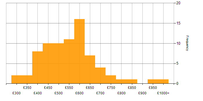 Daily rate histogram for Physical Data Model in the UK