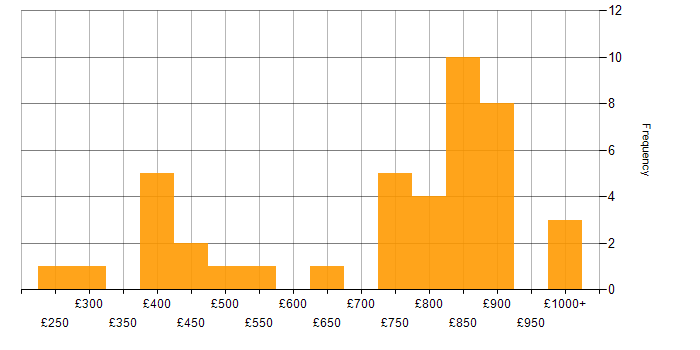 Daily rate histogram for Physics in London