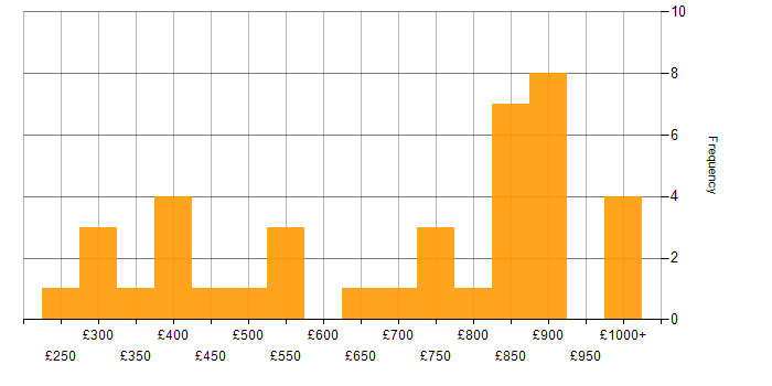 Daily rate histogram for Physics in the UK