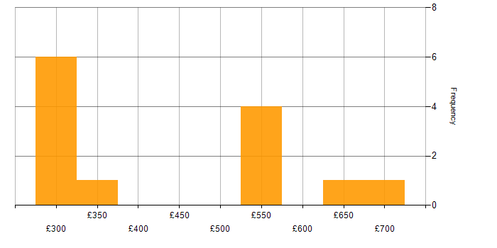 Daily rate histogram for Physics in the UK excluding London