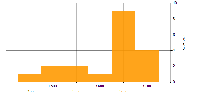 Daily rate histogram for Ping Identity in England