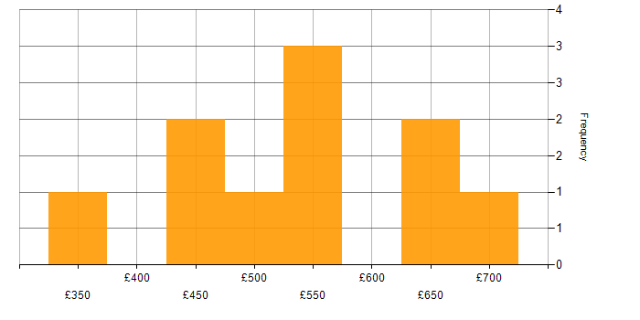 Daily rate histogram for PKI in the City of London