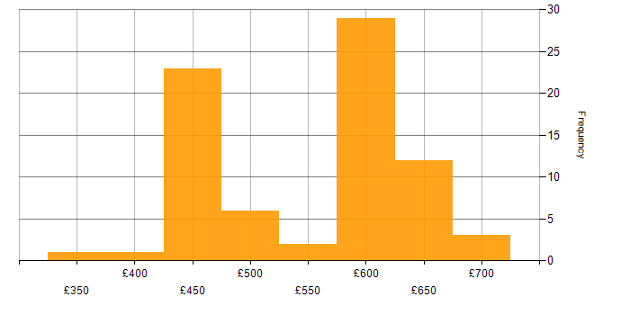 Daily rate histogram for PKI in Hampshire