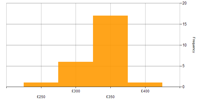 Daily rate histogram for PKI in Solihull
