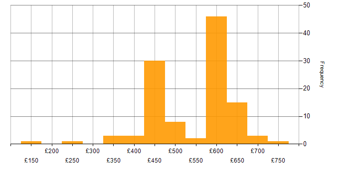 Daily rate histogram for PKI in the South East