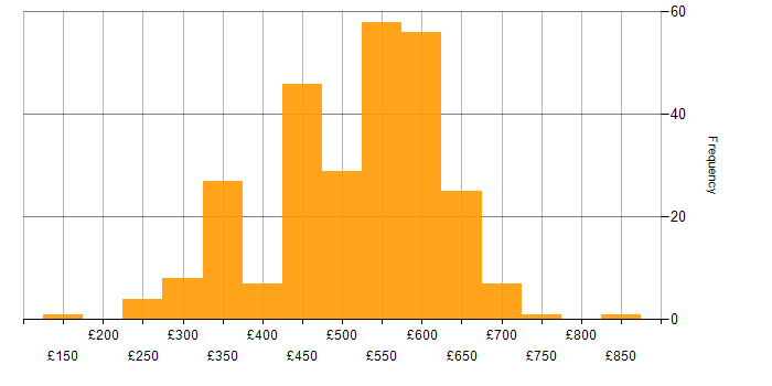 Daily rate histogram for PKI in the UK excluding London