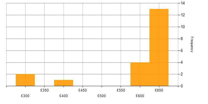 Daily rate histogram for PL/SQL in Berkshire