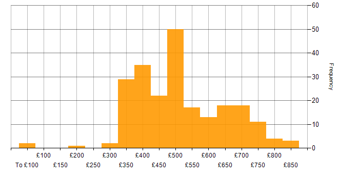 Daily rate histogram for PL/SQL in England