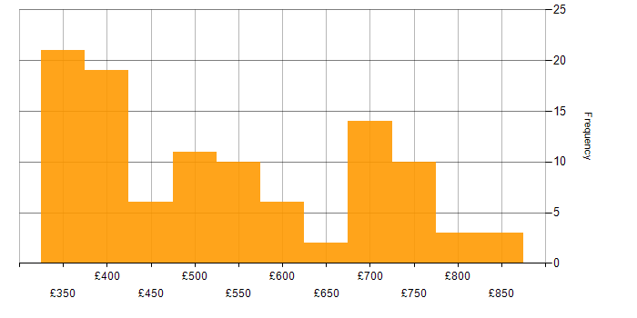 Daily rate histogram for PL/SQL in London