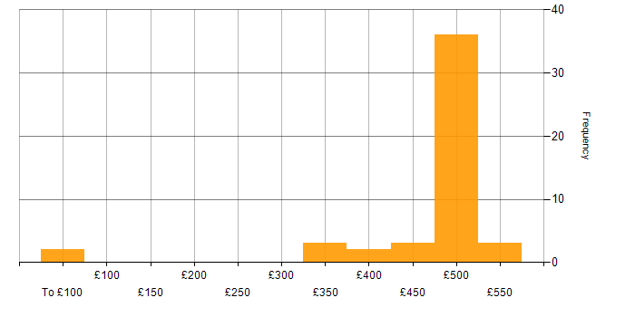 Daily rate histogram for PL/SQL in the Midlands