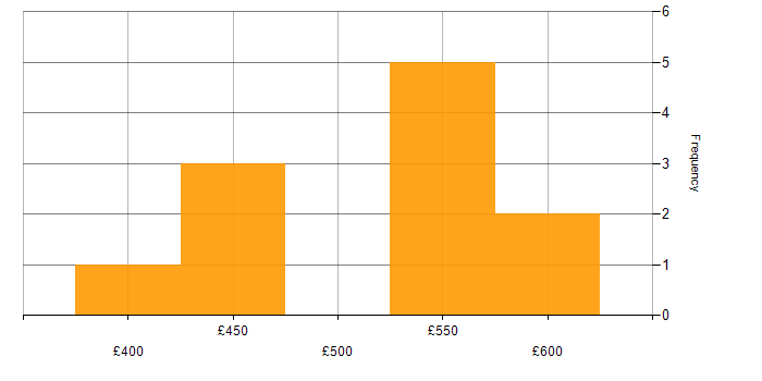 Daily rate histogram for PL/SQL in the North West