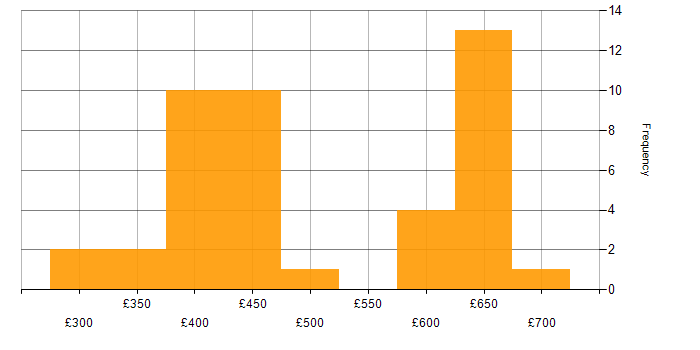 Daily rate histogram for PL/SQL in the South East
