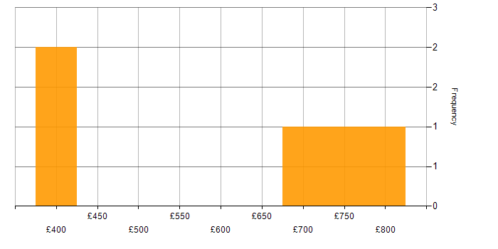 Daily rate histogram for PL/SQL in Wiltshire