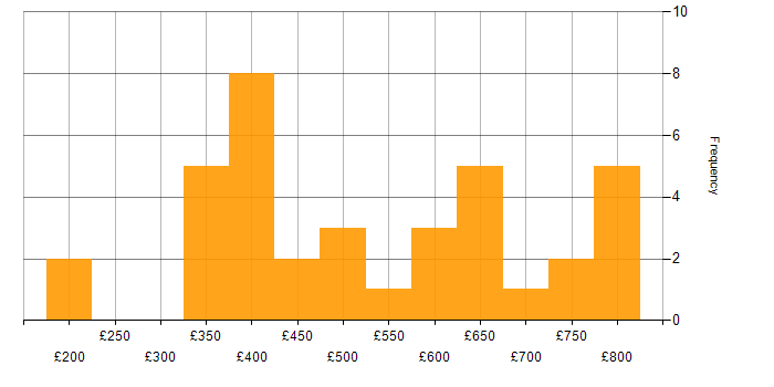 Daily rate histogram for Planning and Forecasting in the UK