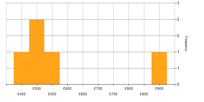 Daily rate histogram for Planning Manager in the UK
