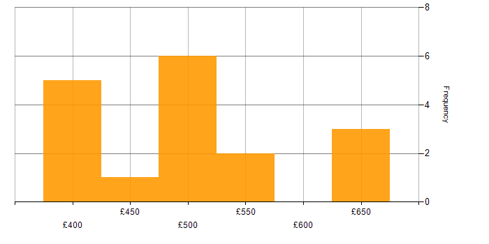 Daily rate histogram for Platform Engineer in the South East