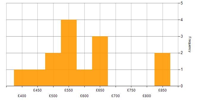 Daily rate histogram for Platform Engineering in the North of England
