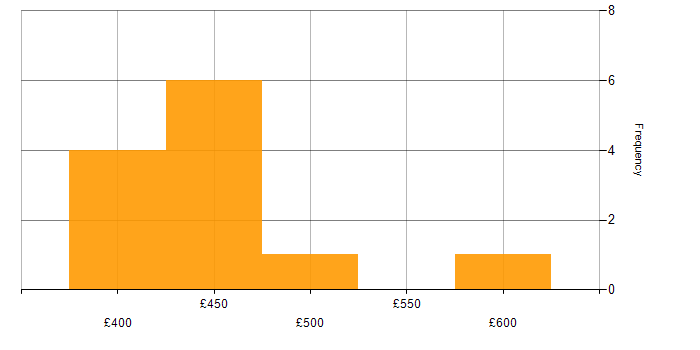Daily rate histogram for Platform Engineering in Scotland
