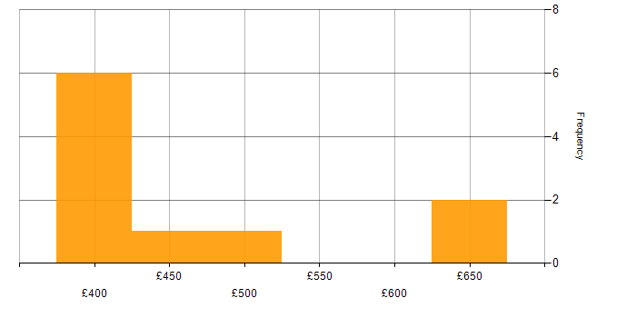 Daily rate histogram for Platform Engineering in the Thames Valley