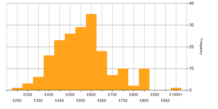 Daily rate histogram for Platform Engineering in the UK