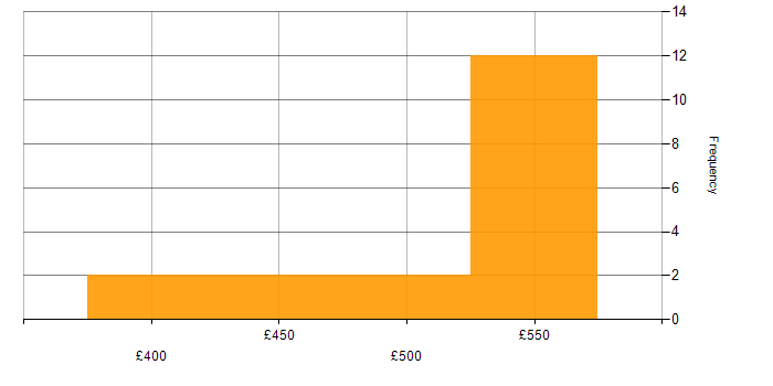 Daily rate histogram for Platform Specialist in the UK