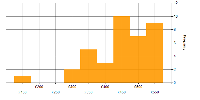 Daily rate histogram for Playwright in England