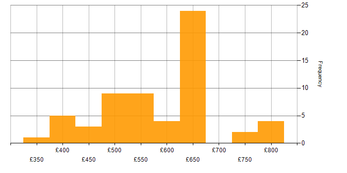 Daily rate histogram for PLM in England