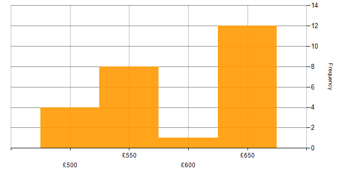 Daily rate histogram for PLM in the North of England