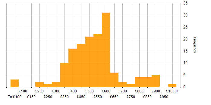 Daily rate histogram for PMI Certification in England