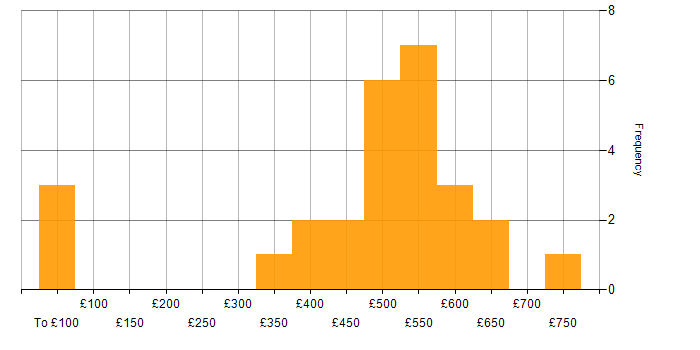Daily rate histogram for PMI Certification in the South East