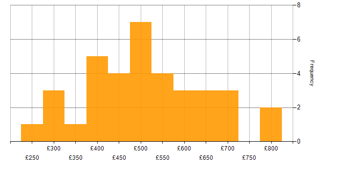 Daily rate histogram for PMO in Central London