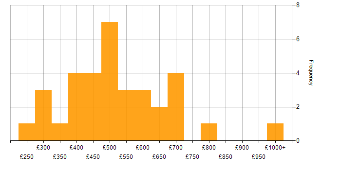 Daily rate histogram for PMO in the City of London