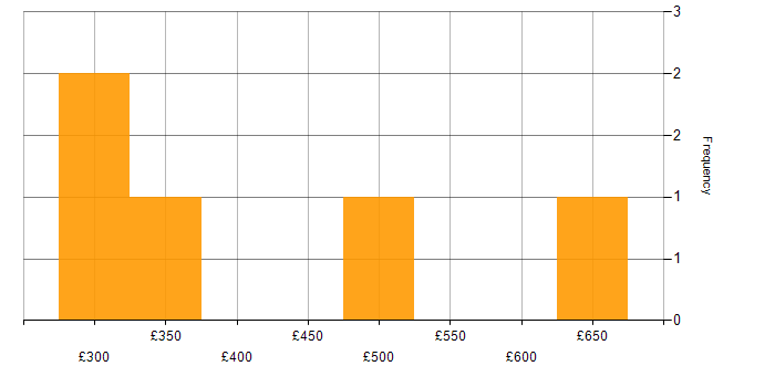Daily rate histogram for PMO in Coventry