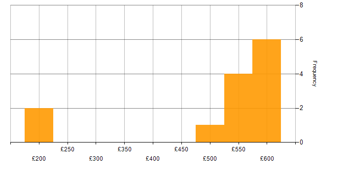 Daily rate histogram for PMO in the East Midlands