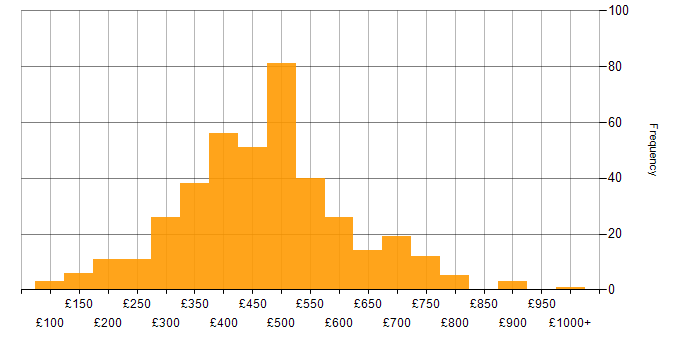 Daily rate histogram for PMO in England