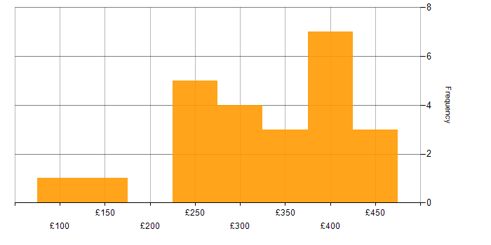 Daily rate histogram for PMO in Glasgow
