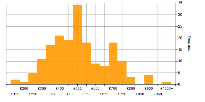 Daily rate histogram for PMO in London