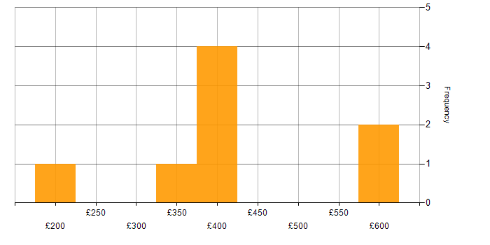 Daily rate histogram for PMO in Milton Keynes