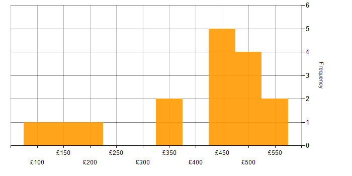 Daily rate histogram for PMO in Reading