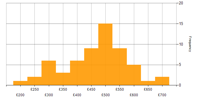 Daily rate histogram for PMO in the South West