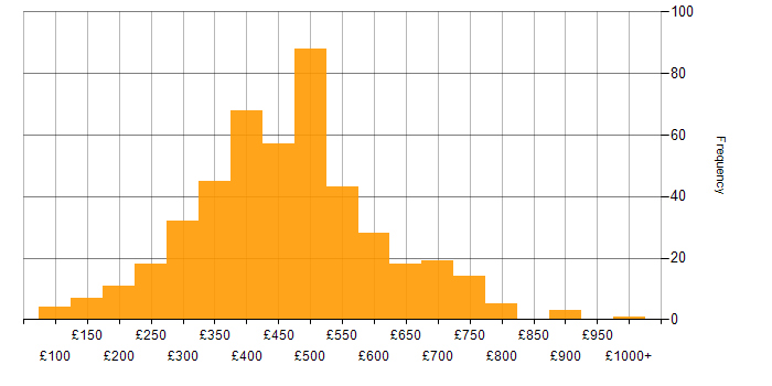 Daily rate histogram for PMO in the UK