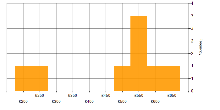 Daily rate histogram for PMO in West Yorkshire