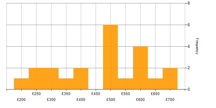 Daily rate histogram for PMO in Wiltshire