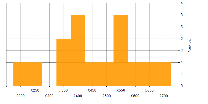 Daily rate histogram for PMO in Yorkshire