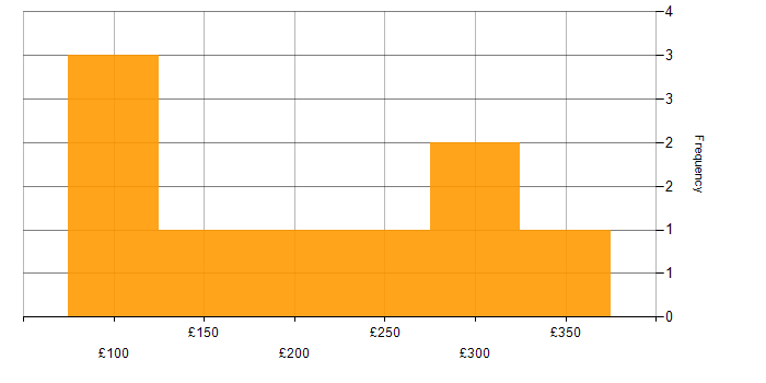 Daily rate histogram for PMO Administrator in the UK