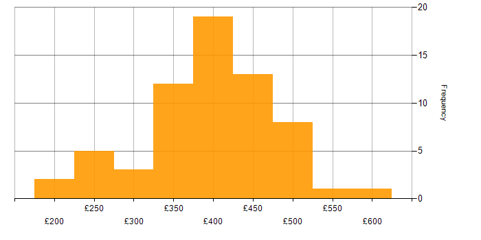 Daily rate histogram for PMO Analyst in England