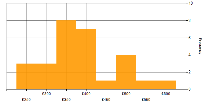 Daily rate histogram for PMO Analyst in London