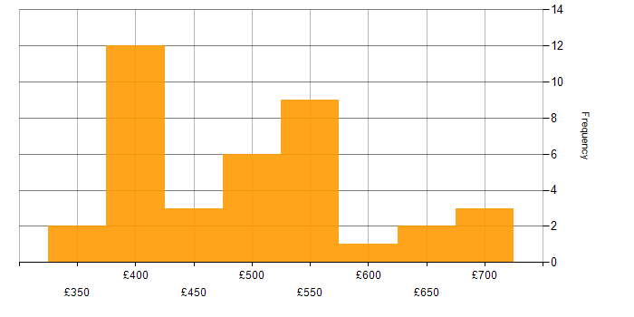 Daily rate histogram for PMO Lead in England