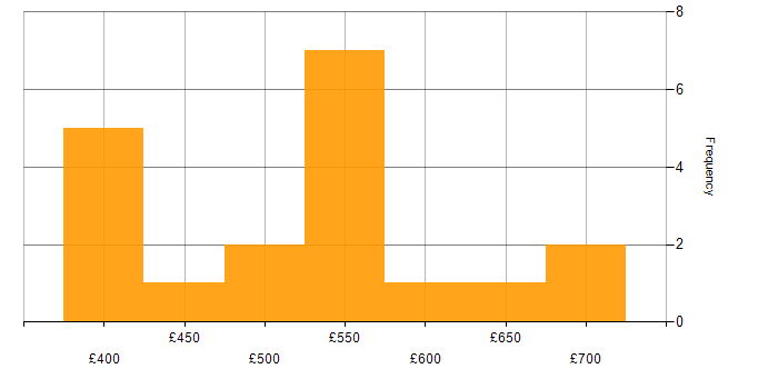 Daily rate histogram for PMO Lead in London