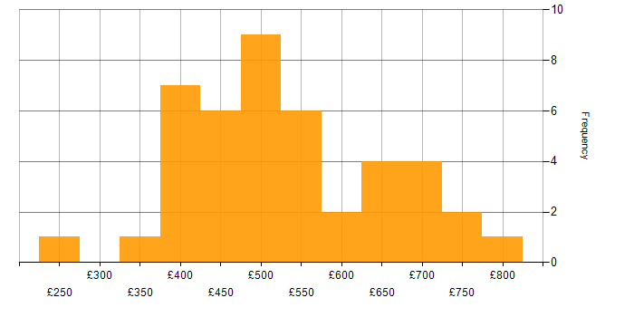 Daily rate histogram for PMO Manager in the UK